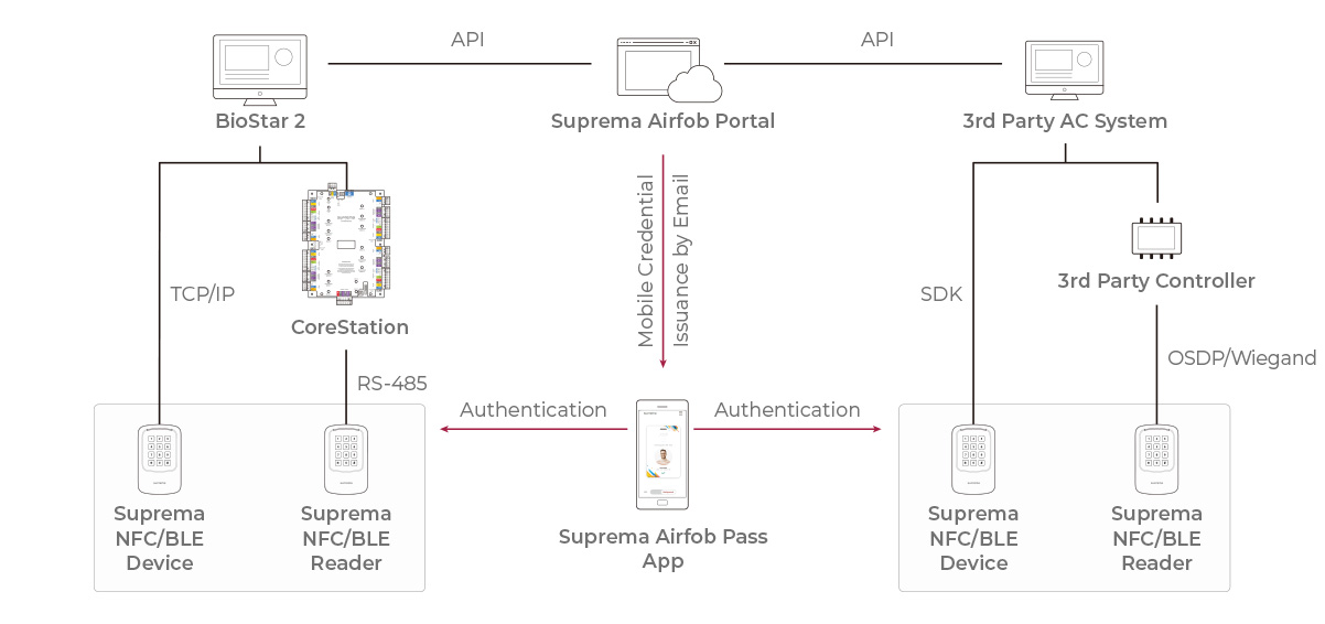 configuración del sistema mobile access_suprema